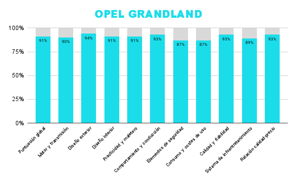 Valoraciones de 57 dueños reales de Opel Grandland