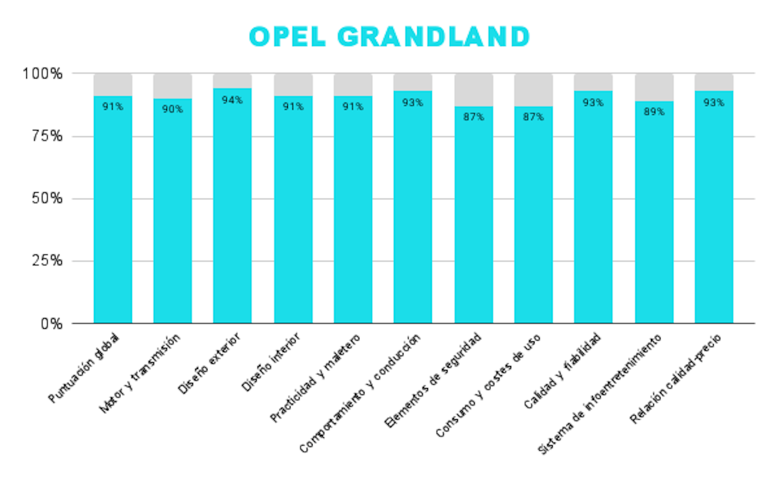 Valoraciones de 57 dueños reales de Opel Grandland