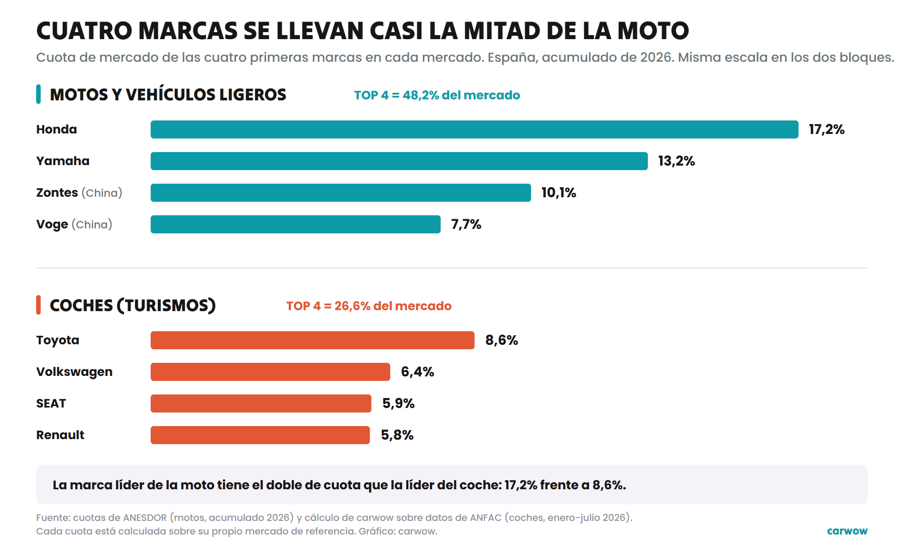 Gráfico de barras horizontales con la cuota de mercado de las cuatro primeras marcas de moto (Honda, Yamaha, Zontes y Voge) y de coche (Toyota, Volkswagen, SEAT y Renault) en España en 2026
