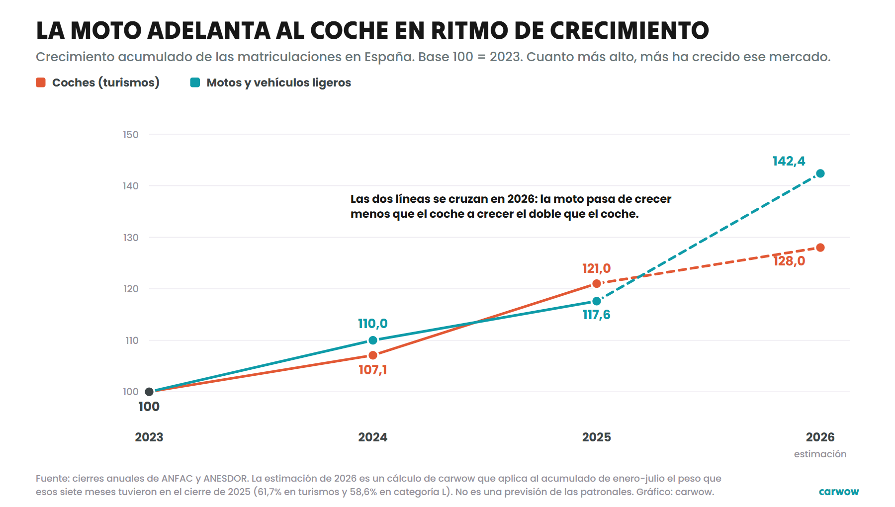 Gráfico de líneas con el crecimiento acumulado de las matriculaciones de coches y motos en España desde 2023 con base 100, en el que la moto adelanta al coche en 2026