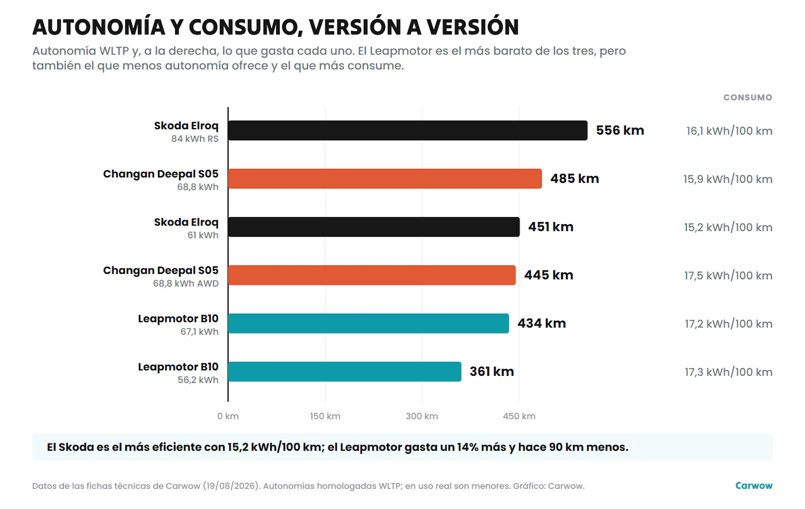 Gráfico de barras con la autonomía WLTP y el consumo de cada versión del Leapmotor B10, Changan Deepal S05 y Skoda Elroq