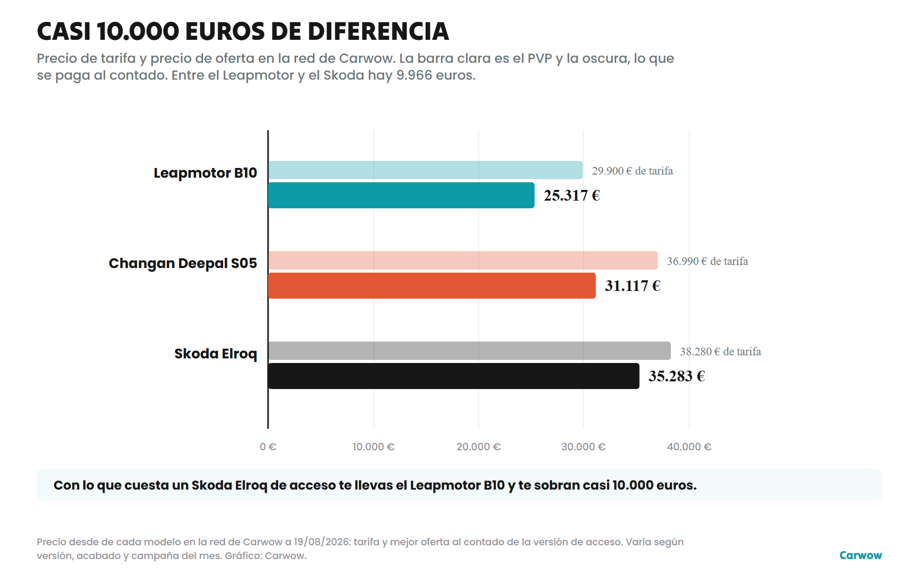 Gráfico de barras que compara el precio de tarifa y el precio de oferta del Leapmotor B10, el Changan Deepal S05 y el Skoda Elroq