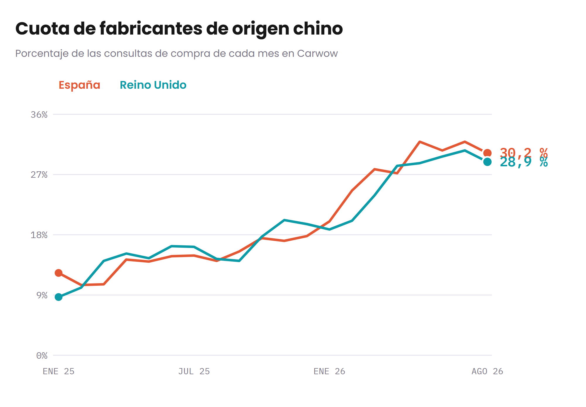Cuota mensual de fabricantes de origen chino en España y Reino Unido