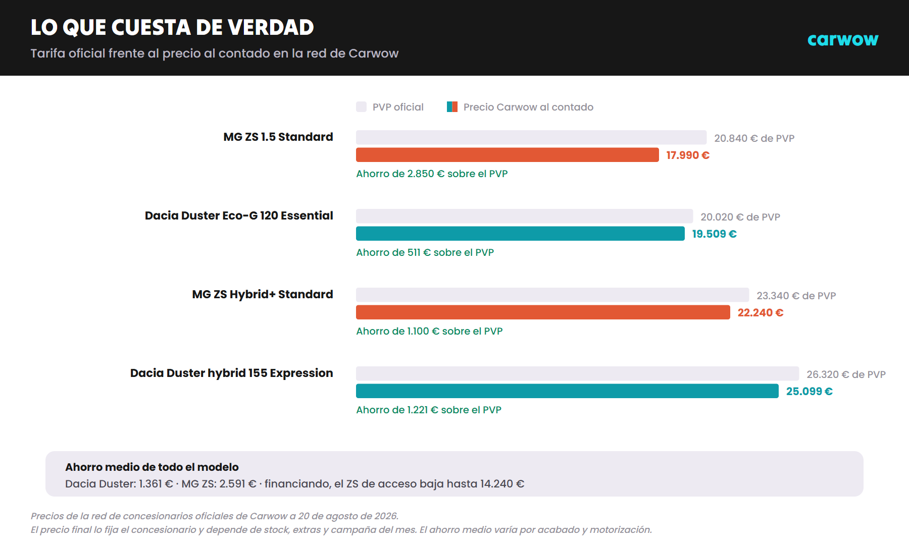 Gráfico de barras que compara el PVP oficial y el precio al contado en la red de Carwow del MG ZS 1.5, el Dacia Duster Eco-G 120, el MG ZS Hybrid+ y el Dacia Duster hybrid 155