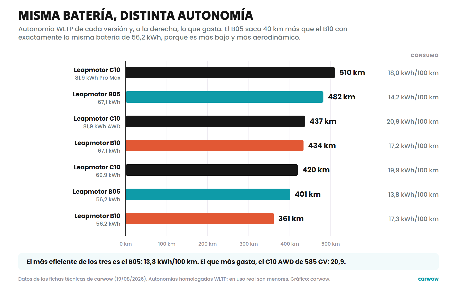 Gráfico de barras con la autonomía WLTP y el consumo de cada versión de Leapmotor B05, B10 y C10
