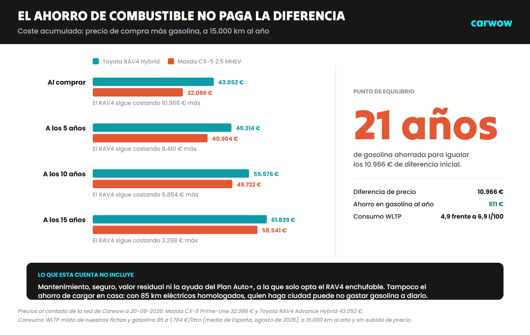 Gráfico del coste acumulado de compra más gasolina del Toyota RAV4 Hybrid y el Mazda CX-5 a los 5, 10 y 15 años, con el punto de equilibrio situado en 21 años