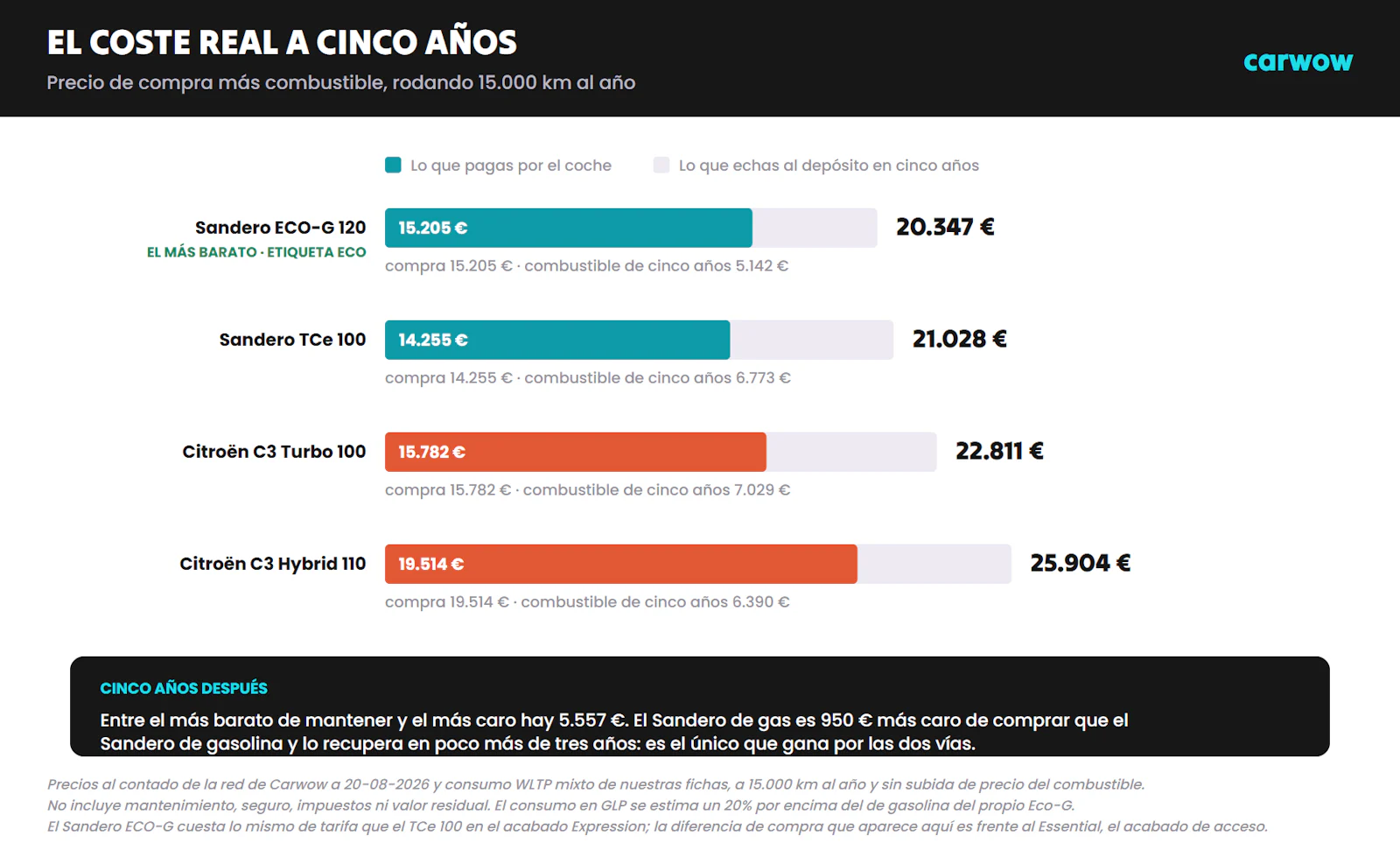 Gráfico del coste acumulado a cinco años del Dacia Sandero ECO-G, el Sandero TCe 100, el Citroën C3 Turbo 100 y el C3 Hybrid 110, sumando precio de compra y combustible